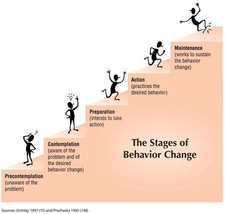 How do you influence change in behavior