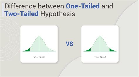 How do you know if a hypothesis is one tailed or two tailed