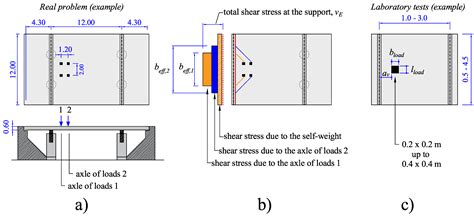 How do you know if a one way shear is safe