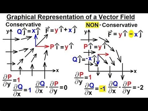 How do you know if a vector field is conservative from a graph