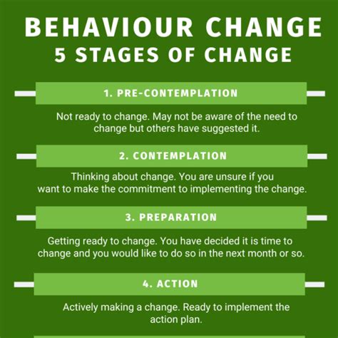 How do you measure Behaviour change