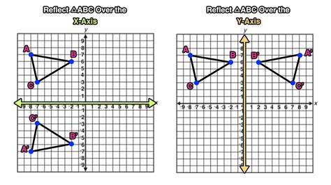 How do you reflect in the X axis