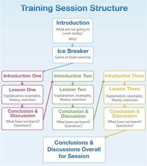 How do you structure a training session