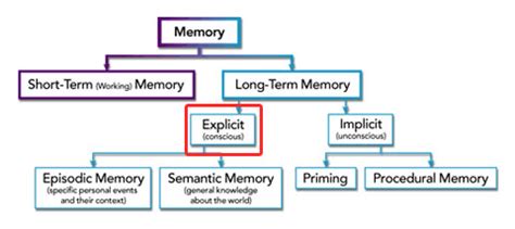 How do you test for explicit memory