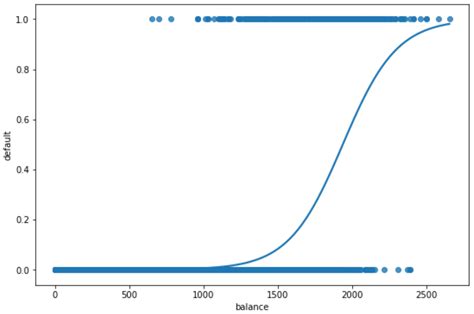 How do you visualize a logistic regression in Python