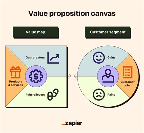 How do you write a value proposition for canvas