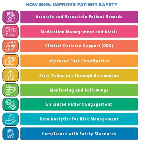 How does EHR improve patient safety