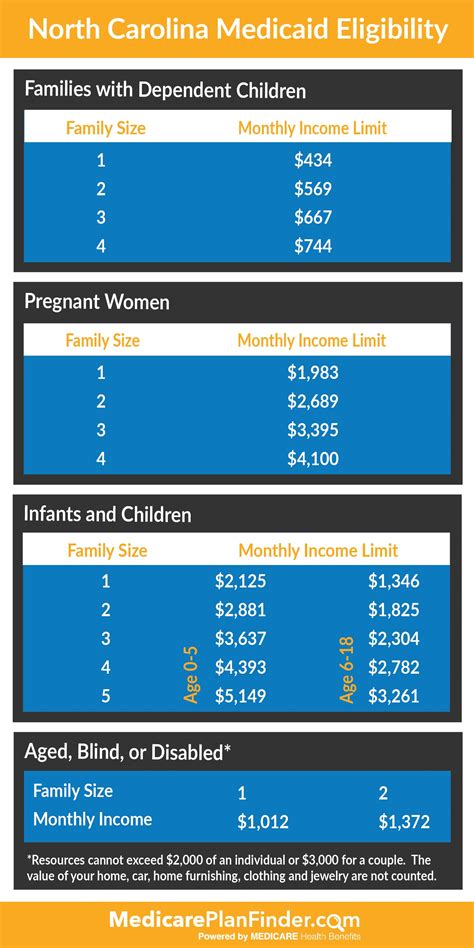 How does Medicaid work in NC