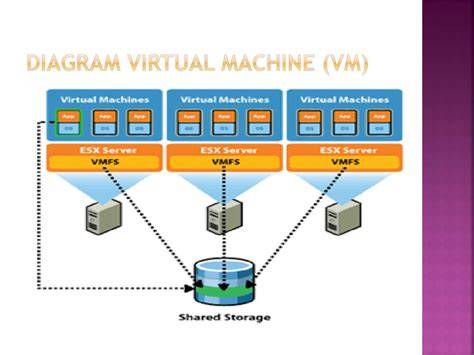How does a VM work diagram