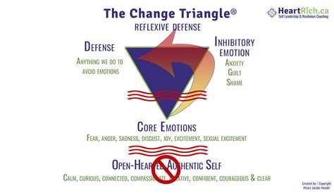 How does a change triangle work