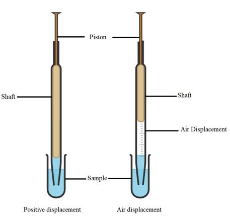 How does a positive displacement pipette work