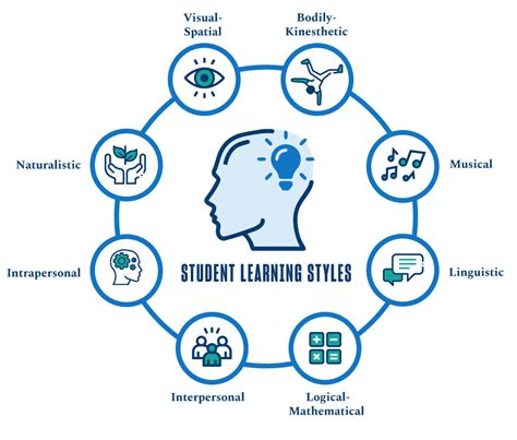 How does learning style affect learning