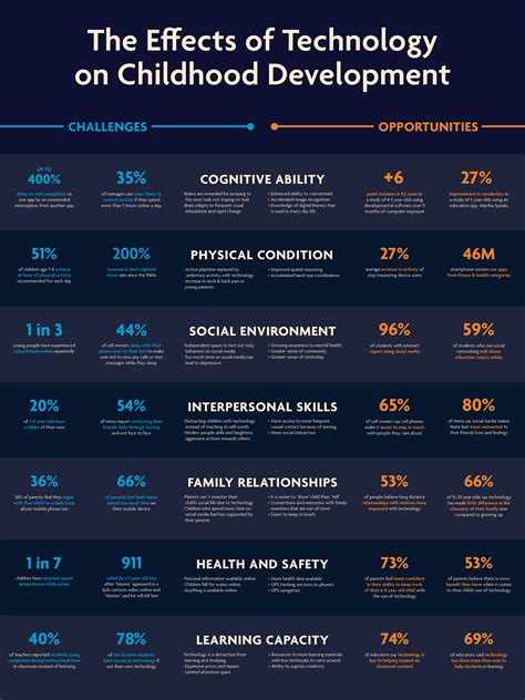 How does technology affect childrens behavior