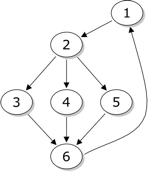 How is McCabes cyclomatic complexity calculated