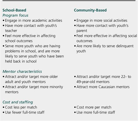 How is a community based prevention program different from a school based program