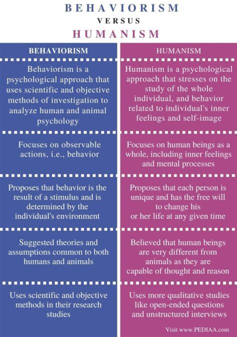 How is humanism different from behaviorism