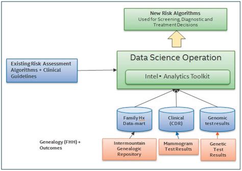 How is machine learning used in genomics