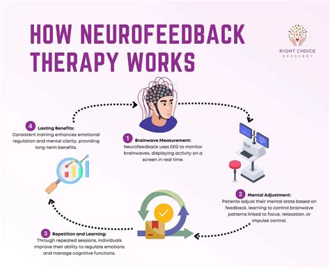 How is neurofeedback therapy performed