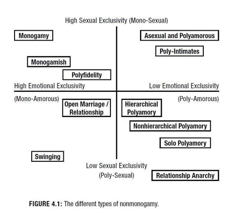 How is polyamory different from monogamy