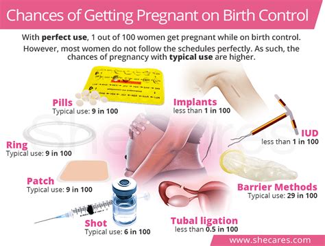 How likely is it to get pregnant on birth control