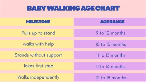 How long after first steps do babies walk