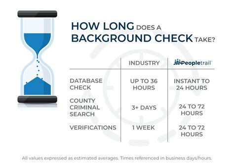 How long does a MEPS background check take