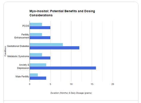 How long does it take inositol to work for OCD