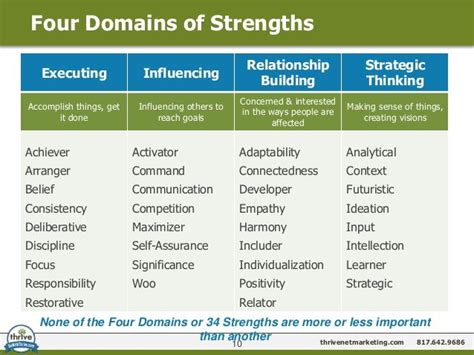 How long does it take to complete the StrengthsFinder assessment