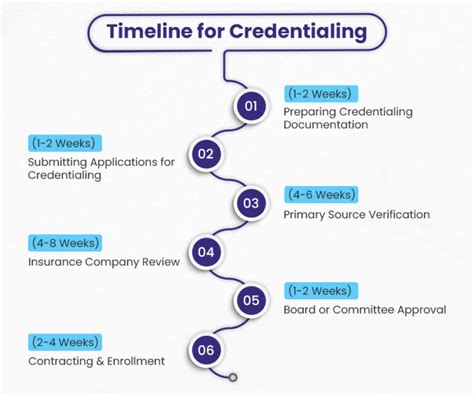 How long does it take to get credentialed