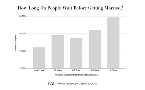 How long should you wait for a guy to propose