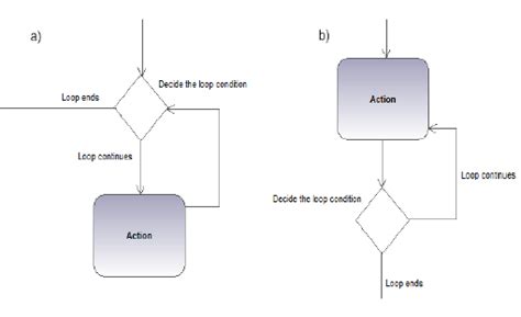How loop is represented in activity diagram