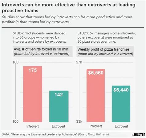 How many CEOs are introverts