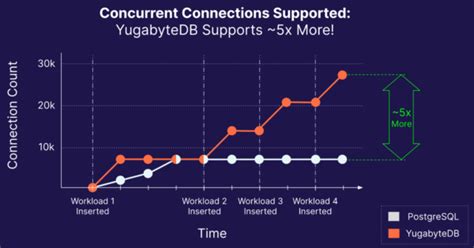 How many concurrent connections can PostgreSQL handle