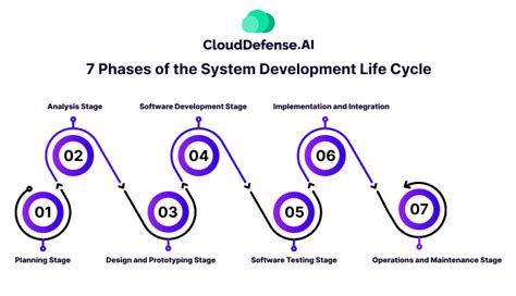 How many phases are there in system development