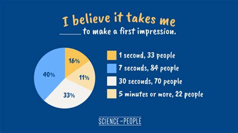 How many seconds is a first impression
