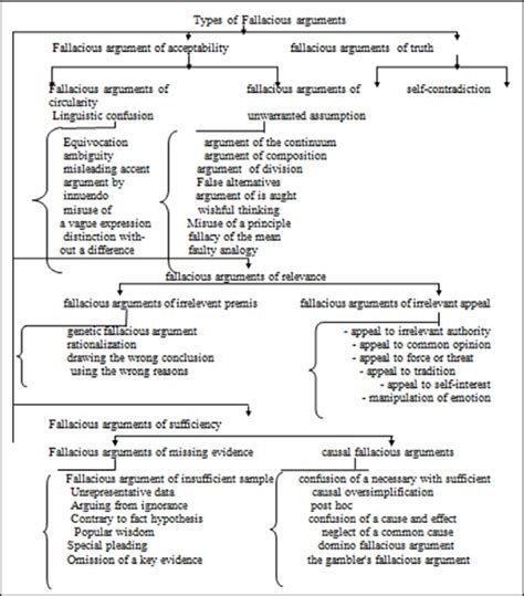 How many types of fallacious arguments are there