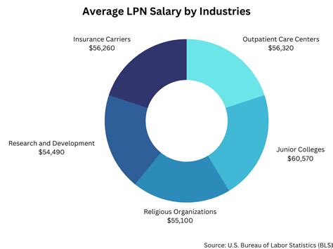 How much do LPC make in Colorado