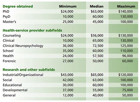 How much do clinical psychologists with a PhD make