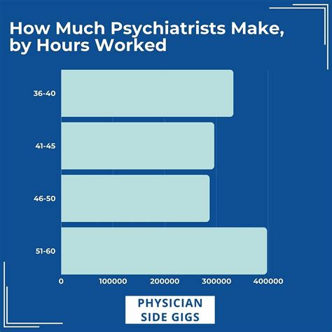 How much does a psychiatrist in the Navy make