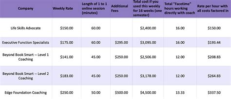 How much does executive function coaching cost