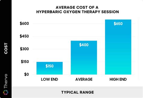 How much does hyperbaric oxygen cost