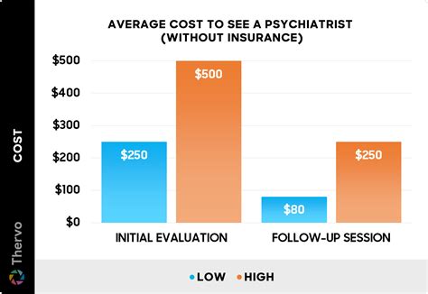 How much does it cost to get a diagnosis from a psychiatrist