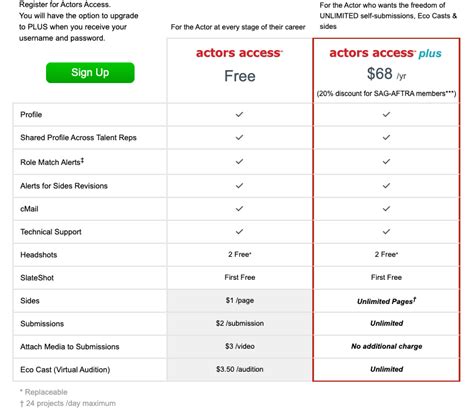How much does it cost to join Actors access