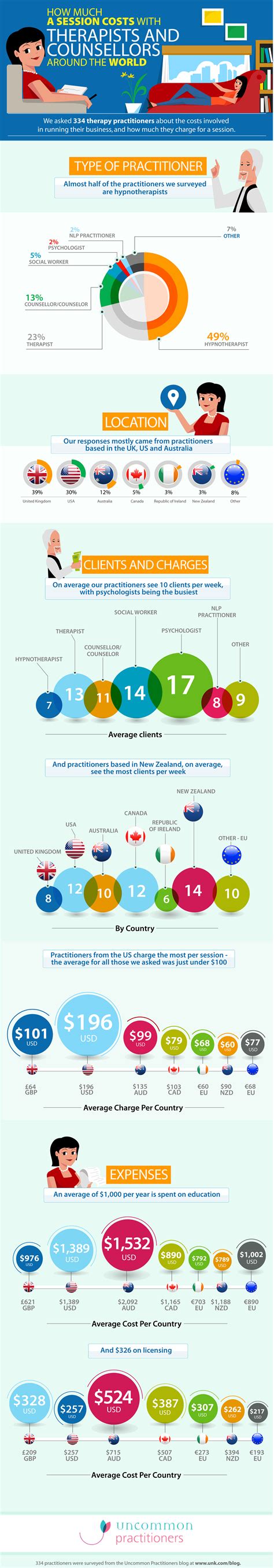 How much does it cost to see a Counsellor