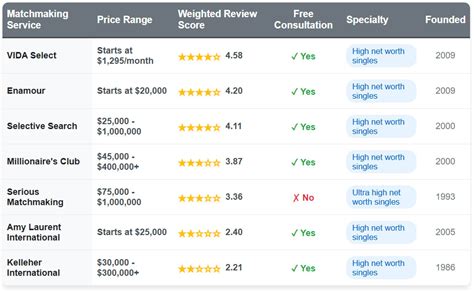 How much does the modern matchmaker cost