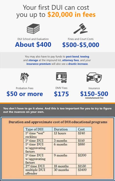 How much is DUI school in GA