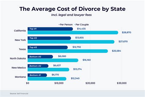 How much is a divorce in London