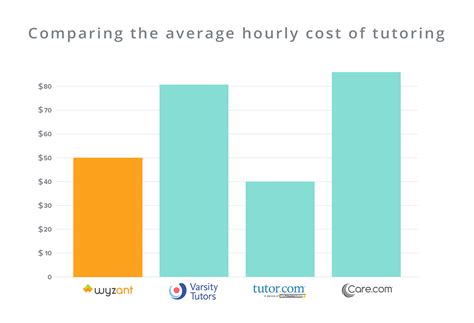 How much is tutor time cost