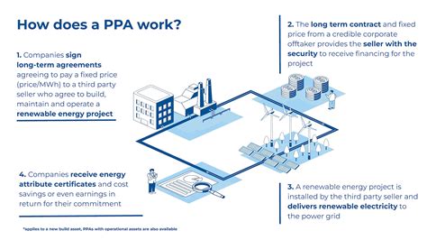 How quickly does PPA progress