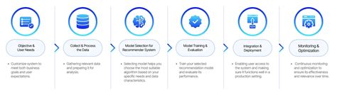 How to Build a Recommendation System Using AI